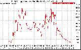 Solar PV/Inverter Performance Daily Energy Production Per Minute