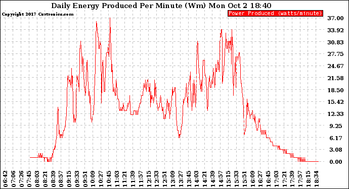 Solar PV/Inverter Performance Daily Energy Production Per Minute