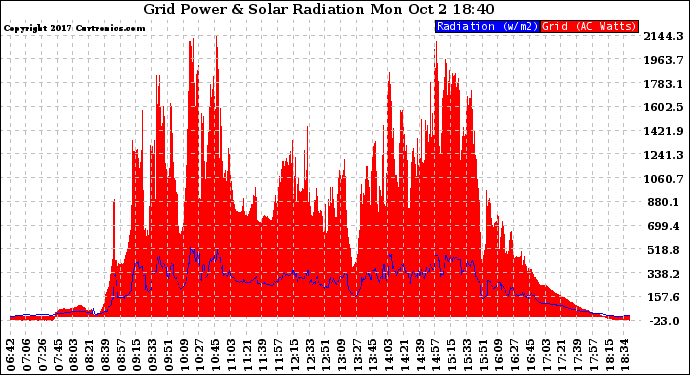 Solar PV/Inverter Performance Grid Power & Solar Radiation