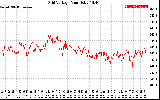 Solar PV/Inverter Performance Grid Voltage