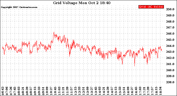 Solar PV/Inverter Performance Grid Voltage