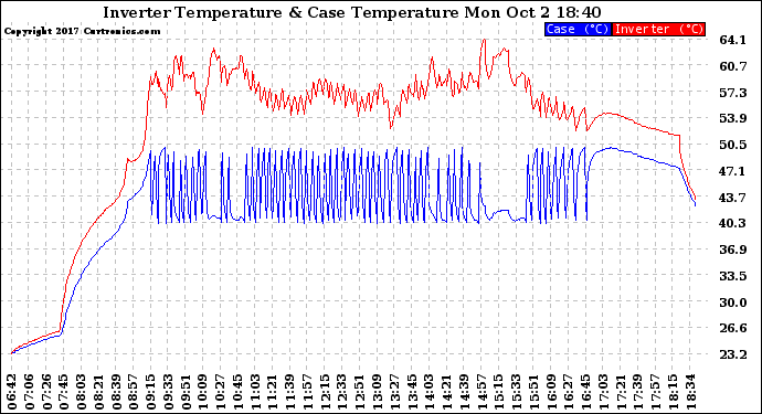 Solar PV/Inverter Performance Inverter Operating Temperature