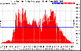 Solar PV/Inverter Performance Solar Radiation & Day Average per Minute