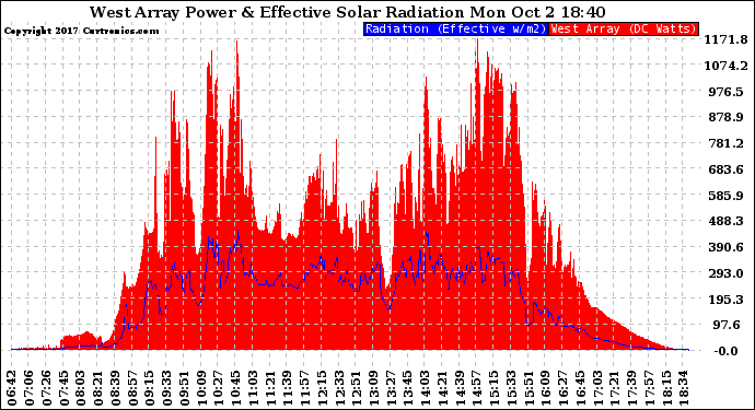 Solar PV/Inverter Performance West Array Power Output & Effective Solar Radiation