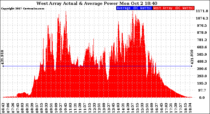 Solar PV/Inverter Performance West Array Actual & Average Power Output