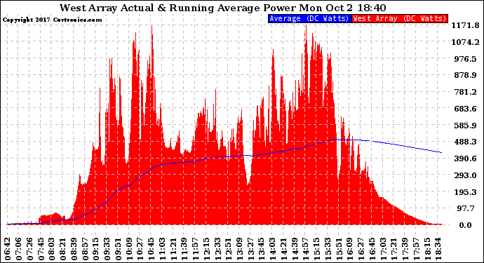 Solar PV/Inverter Performance West Array Actual & Running Average Power Output