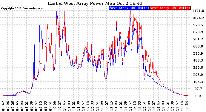 Solar PV/Inverter Performance Photovoltaic Panel Power Output