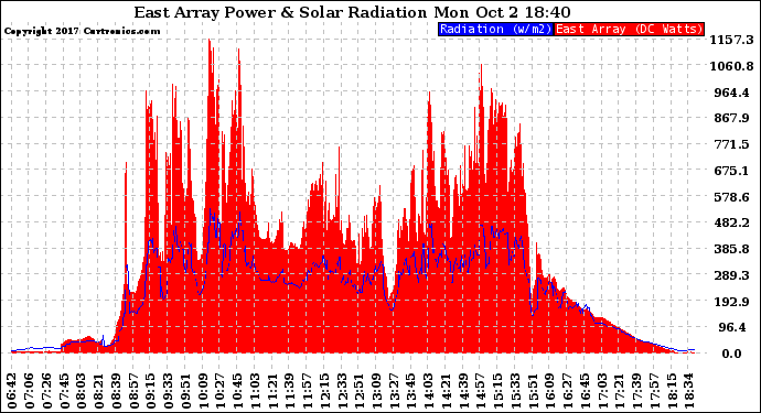 Solar PV/Inverter Performance East Array Power Output & Solar Radiation