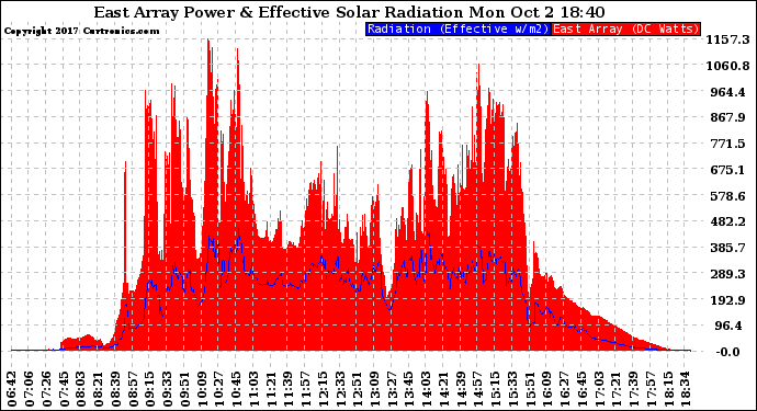 Solar PV/Inverter Performance East Array Power Output & Effective Solar Radiation