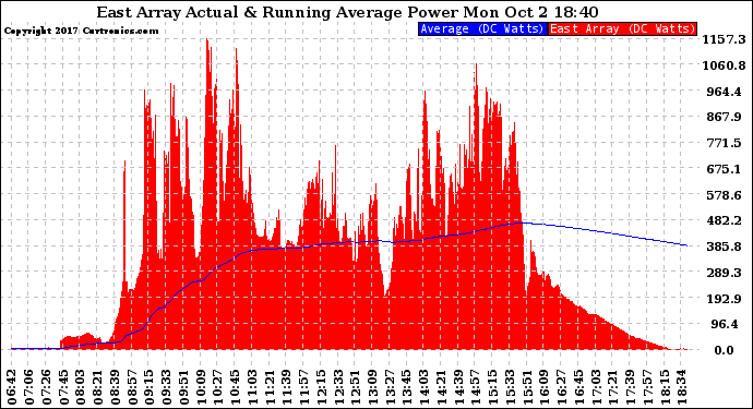 Solar PV/Inverter Performance East Array Actual & Running Average Power Output