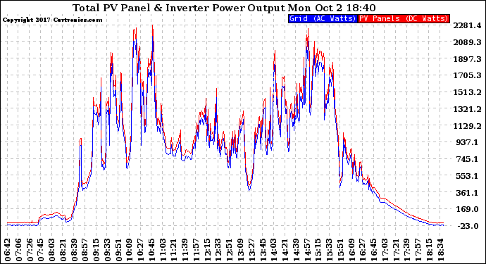 Solar PV/Inverter Performance PV Panel Power Output & Inverter Power Output