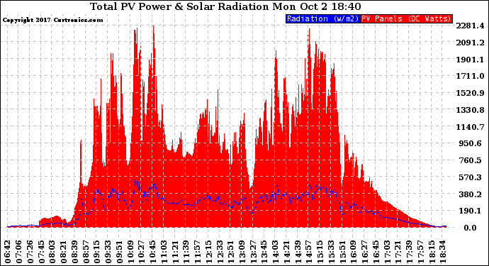 Solar PV/Inverter Performance Total PV Panel Power Output & Solar Radiation