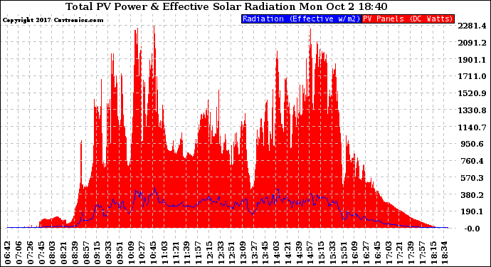 Solar PV/Inverter Performance Total PV Panel Power Output & Effective Solar Radiation