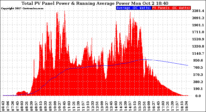 Solar PV/Inverter Performance Total PV Panel & Running Average Power Output