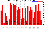 Solar PV/Inverter Performance Daily Solar Energy Production