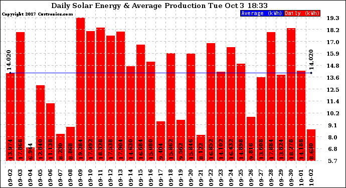 Solar PV/Inverter Performance Daily Solar Energy Production