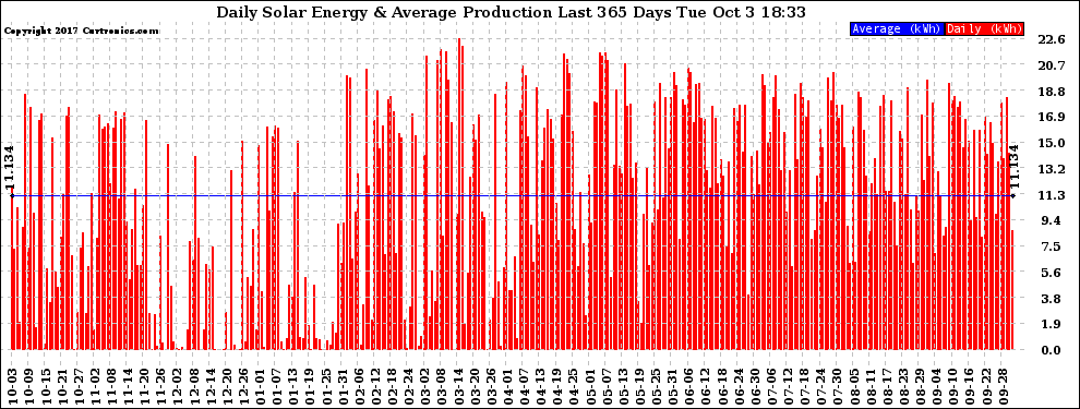 Solar PV/Inverter Performance Daily Solar Energy Production Last 365 Days