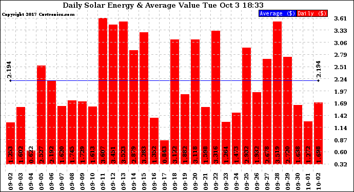 Solar PV/Inverter Performance Daily Solar Energy Production Value