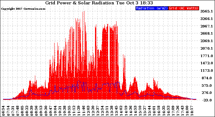 Solar PV/Inverter Performance Grid Power & Solar Radiation