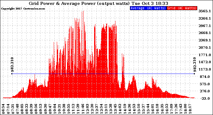 Solar PV/Inverter Performance Inverter Power Output