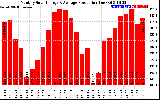 Solar PV/Inverter Performance Monthly Solar Energy Production