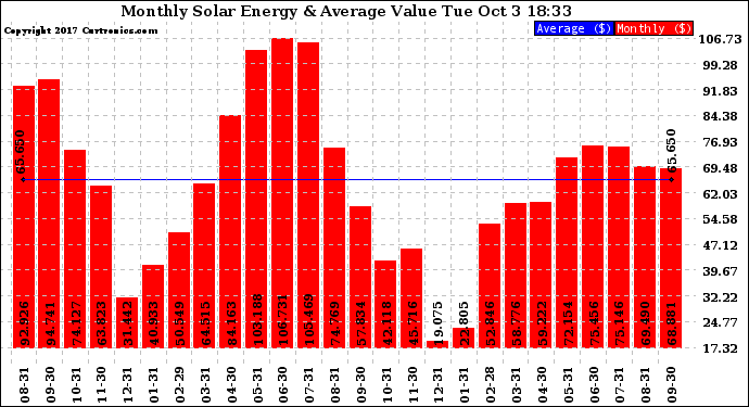 Solar PV/Inverter Performance Monthly Solar Energy Production Value