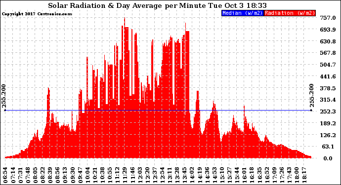 Solar PV/Inverter Performance Solar Radiation & Day Average per Minute