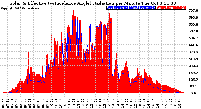 Solar PV/Inverter Performance Solar Radiation & Effective Solar Radiation per Minute