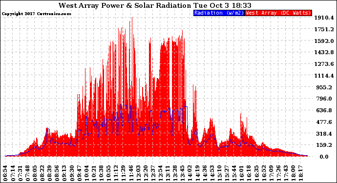 Solar PV/Inverter Performance West Array Power Output & Solar Radiation