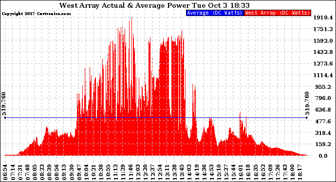 Solar PV/Inverter Performance West Array Actual & Average Power Output