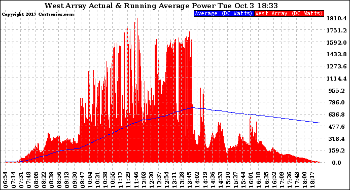 Solar PV/Inverter Performance West Array Actual & Running Average Power Output