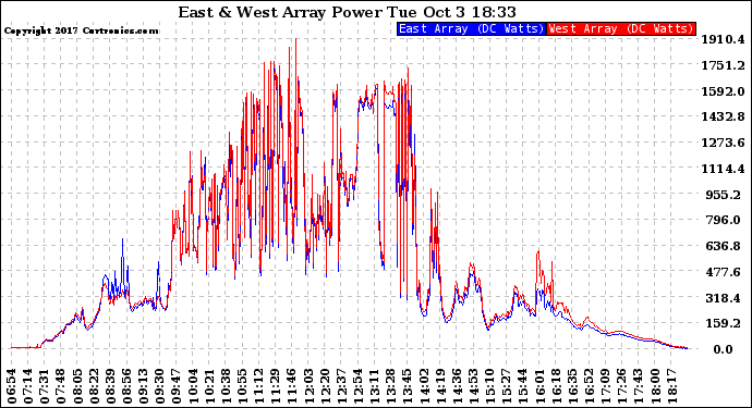 Solar PV/Inverter Performance Photovoltaic Panel Power Output