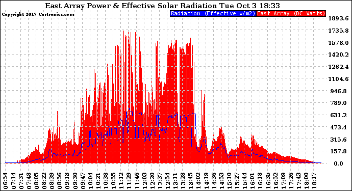 Solar PV/Inverter Performance East Array Power Output & Effective Solar Radiation