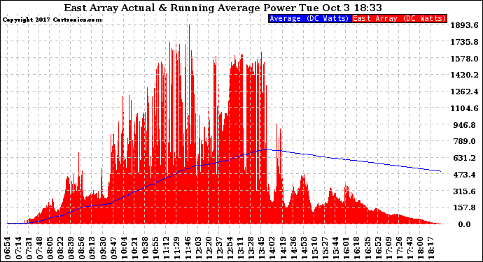 Solar PV/Inverter Performance East Array Actual & Running Average Power Output