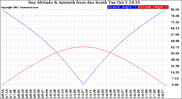 Solar PV/Inverter Performance Sun Altitude Angle & Azimuth Angle