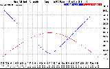 Solar PV/Inverter Performance Sun Altitude Angle & Sun Incidence Angle on PV Panels