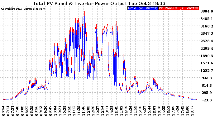 Solar PV/Inverter Performance PV Panel Power Output & Inverter Power Output