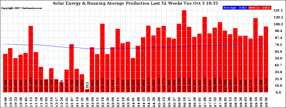 Solar PV/Inverter Performance Weekly Solar Energy Production Running Average Last 52 Weeks