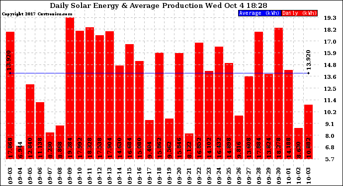 Solar PV/Inverter Performance Daily Solar Energy Production