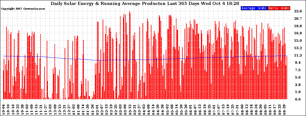 Solar PV/Inverter Performance Daily Solar Energy Production Running Average Last 365 Days