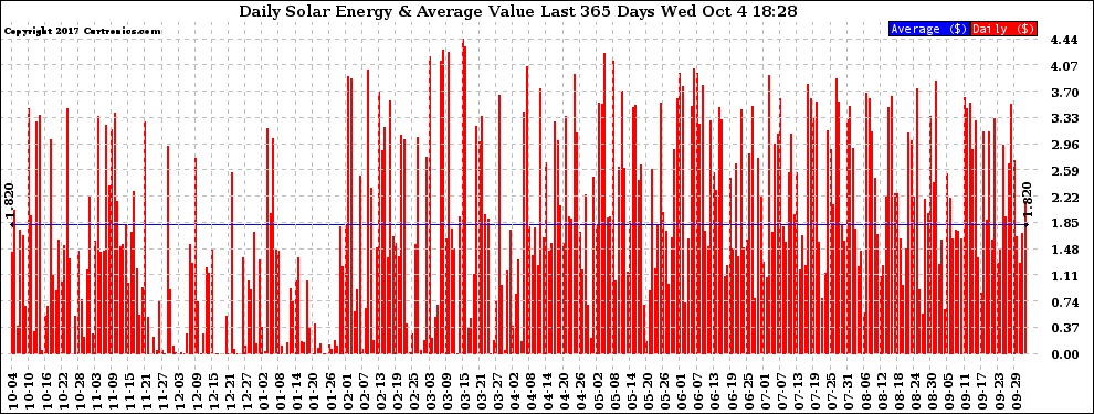 Solar PV/Inverter Performance Daily Solar Energy Production Value Last 365 Days