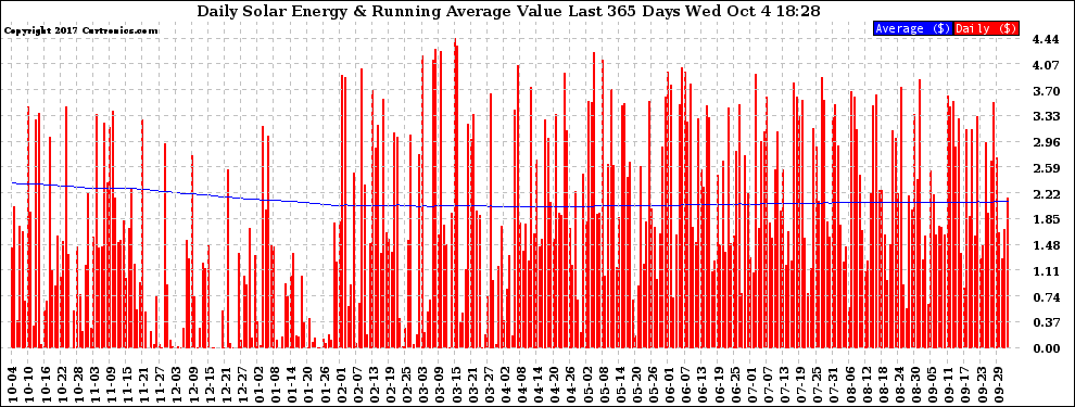 Solar PV/Inverter Performance Daily Solar Energy Production Value Running Average Last 365 Days