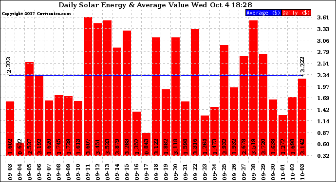 Solar PV/Inverter Performance Daily Solar Energy Production Value