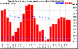 Milwaukee Solar Powered Home Monthly Production Value Running Average