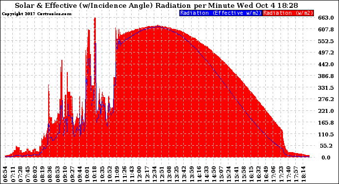 Solar PV/Inverter Performance Solar Radiation & Effective Solar Radiation per Minute