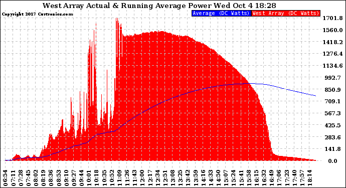 Solar PV/Inverter Performance West Array Actual & Running Average Power Output