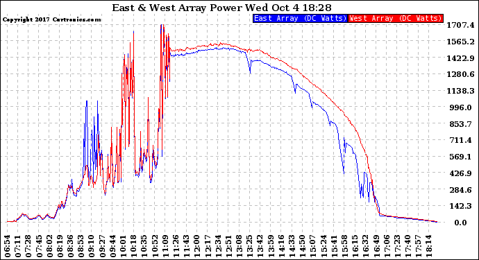 Solar PV/Inverter Performance Photovoltaic Panel Power Output