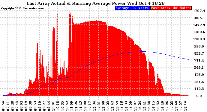 Solar PV/Inverter Performance East Array Actual & Running Average Power Output