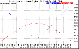 Solar PV/Inverter Performance Sun Altitude Angle & Sun Incidence Angle on PV Panels