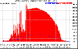 Solar PV/Inverter Performance Total PV Panel Power Output & Solar Radiation